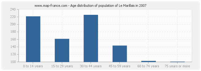 Age distribution of population of Le Marillais in 2007